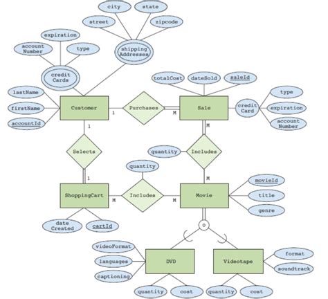 關聯圖 英文|實體關聯性模型圖 ER/EER Diagram